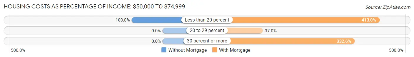 Housing Costs as Percentage of Income in Zip Code 04020: <span>$50,000 to $74,999</span>