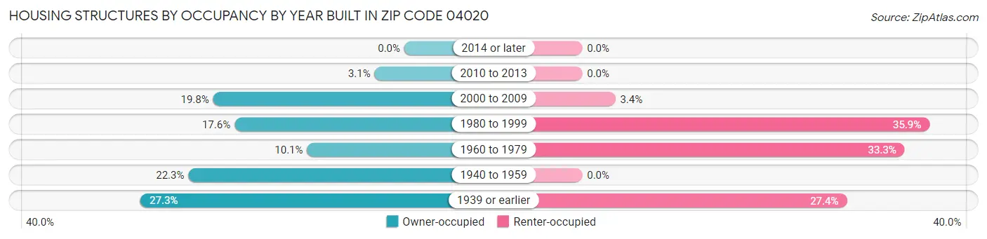 Housing Structures by Occupancy by Year Built in Zip Code 04020