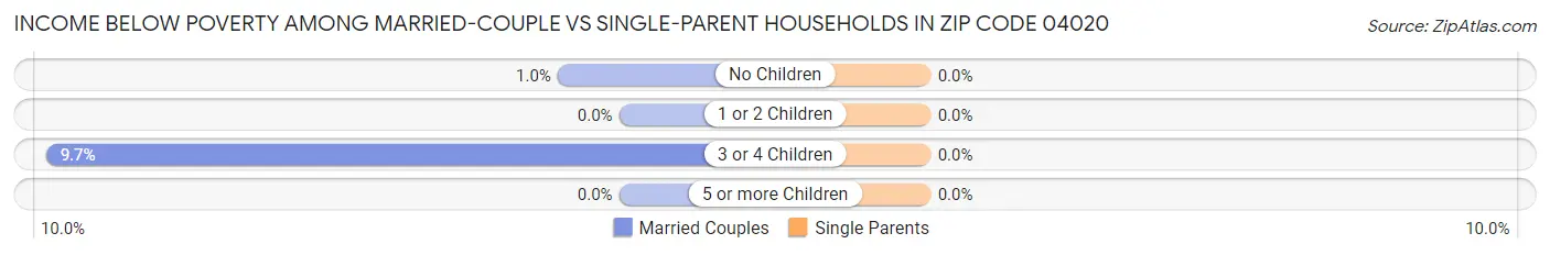 Income Below Poverty Among Married-Couple vs Single-Parent Households in Zip Code 04020