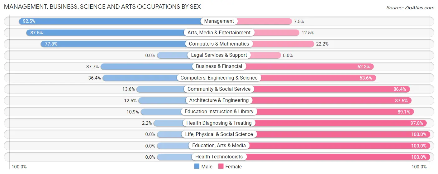 Management, Business, Science and Arts Occupations by Sex in Zip Code 04020