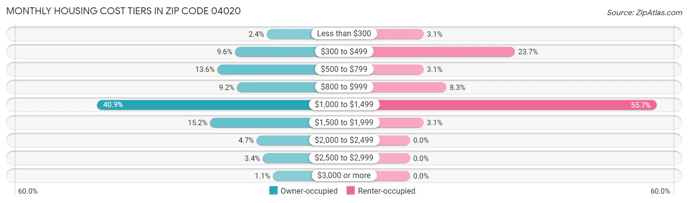 Monthly Housing Cost Tiers in Zip Code 04020