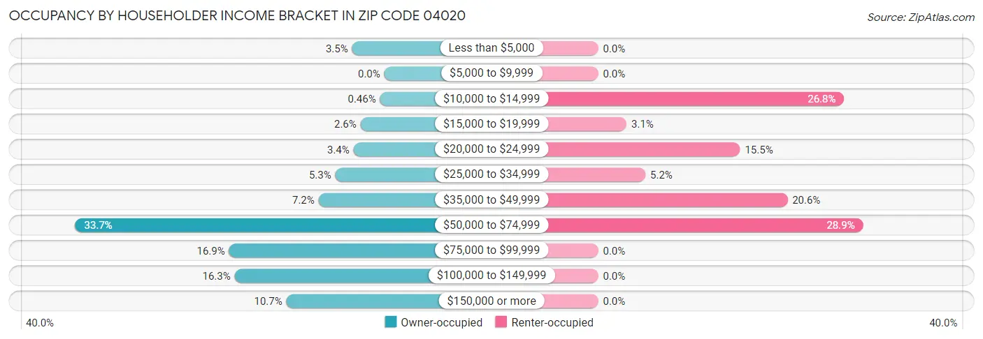 Occupancy by Householder Income Bracket in Zip Code 04020