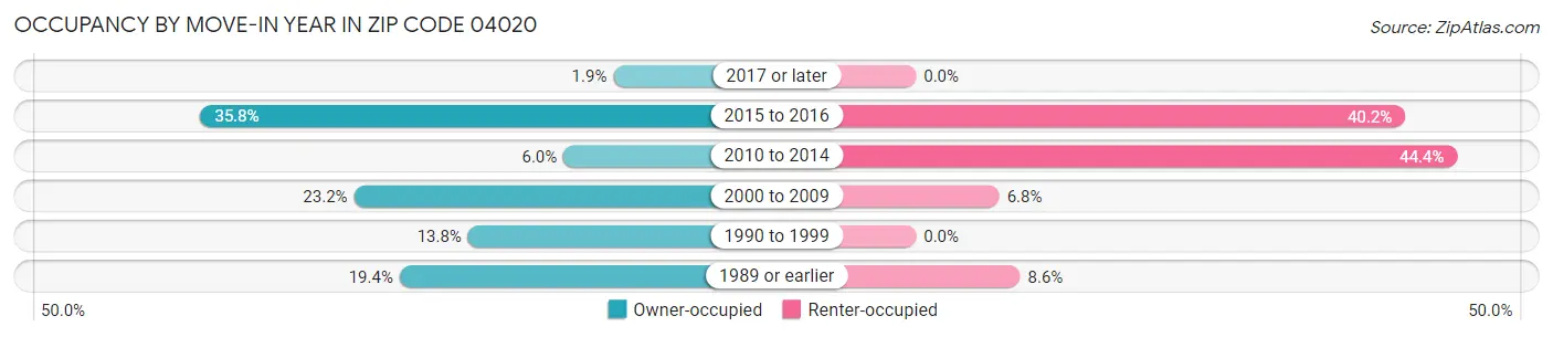 Occupancy by Move-In Year in Zip Code 04020
