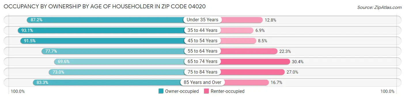 Occupancy by Ownership by Age of Householder in Zip Code 04020