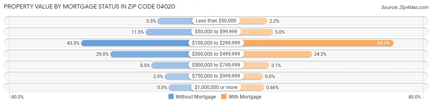 Property Value by Mortgage Status in Zip Code 04020
