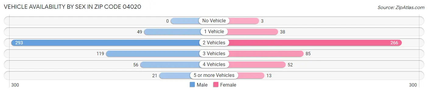 Vehicle Availability by Sex in Zip Code 04020