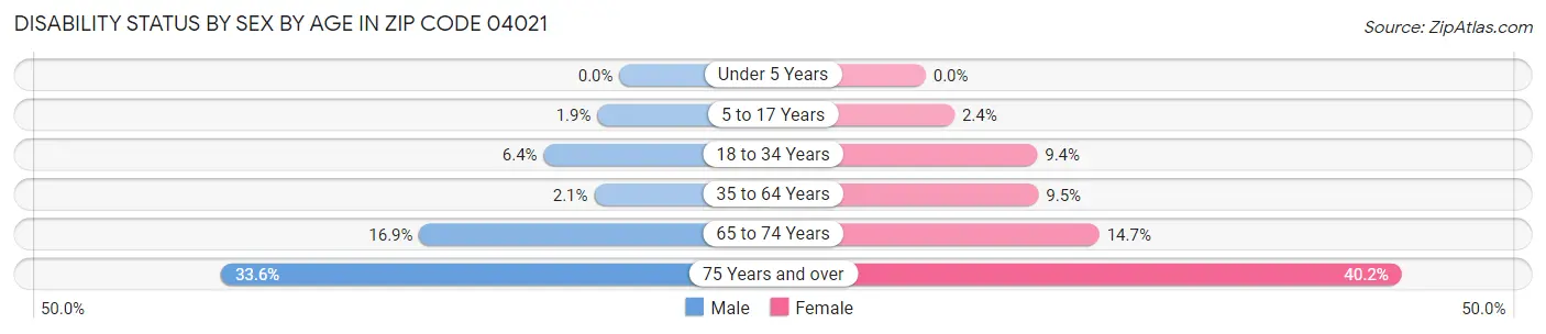 Disability Status by Sex by Age in Zip Code 04021