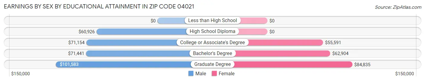 Earnings by Sex by Educational Attainment in Zip Code 04021