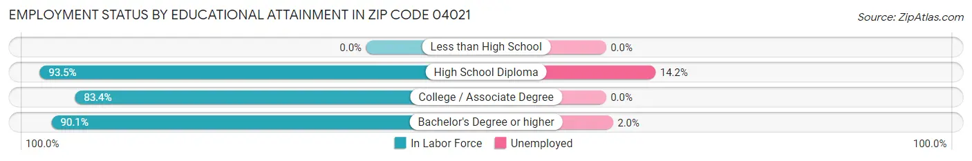 Employment Status by Educational Attainment in Zip Code 04021