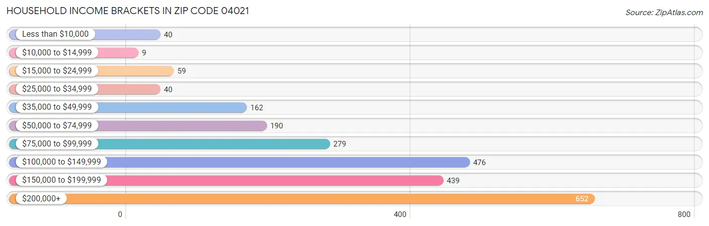 Household Income Brackets in Zip Code 04021