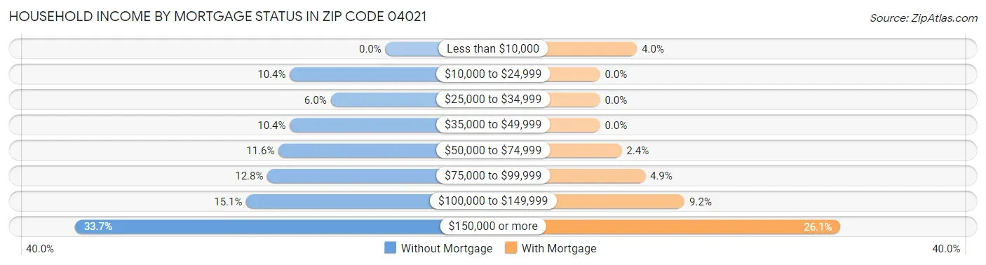 Household Income by Mortgage Status in Zip Code 04021