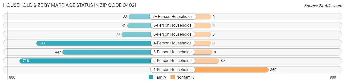 Household Size by Marriage Status in Zip Code 04021