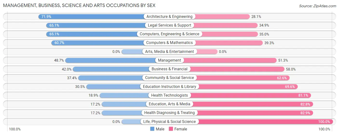 Management, Business, Science and Arts Occupations by Sex in Zip Code 04021