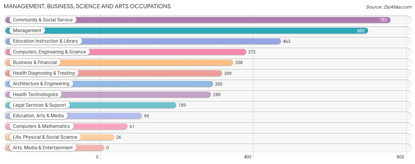Management, Business, Science and Arts Occupations in Zip Code 04021