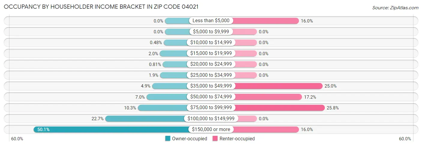 Occupancy by Householder Income Bracket in Zip Code 04021