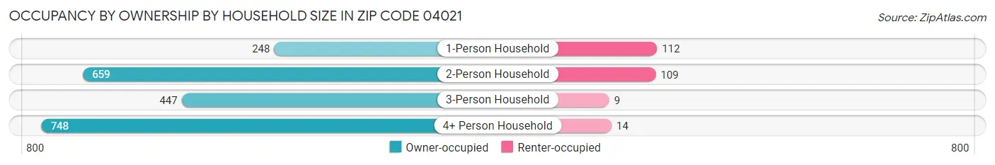 Occupancy by Ownership by Household Size in Zip Code 04021
