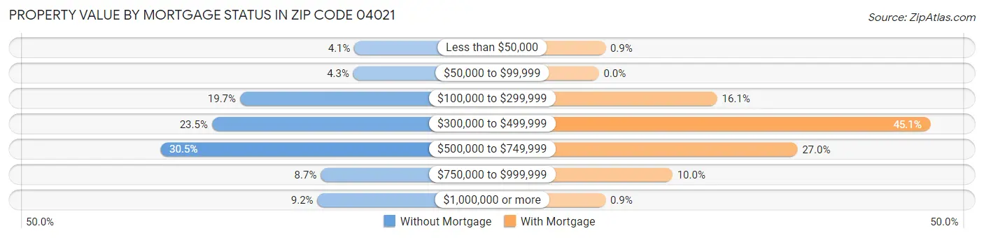 Property Value by Mortgage Status in Zip Code 04021