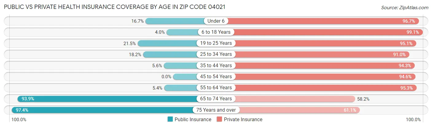 Public vs Private Health Insurance Coverage by Age in Zip Code 04021