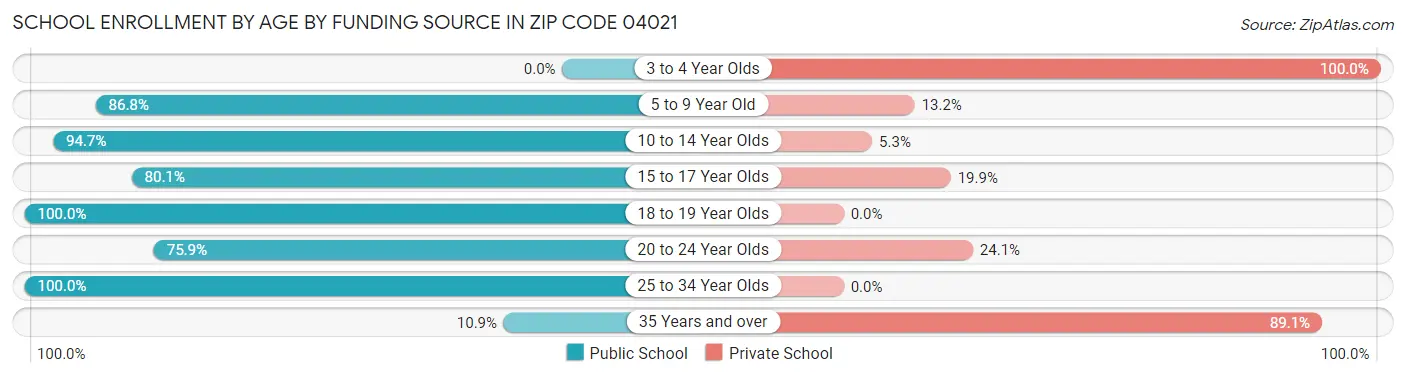 School Enrollment by Age by Funding Source in Zip Code 04021