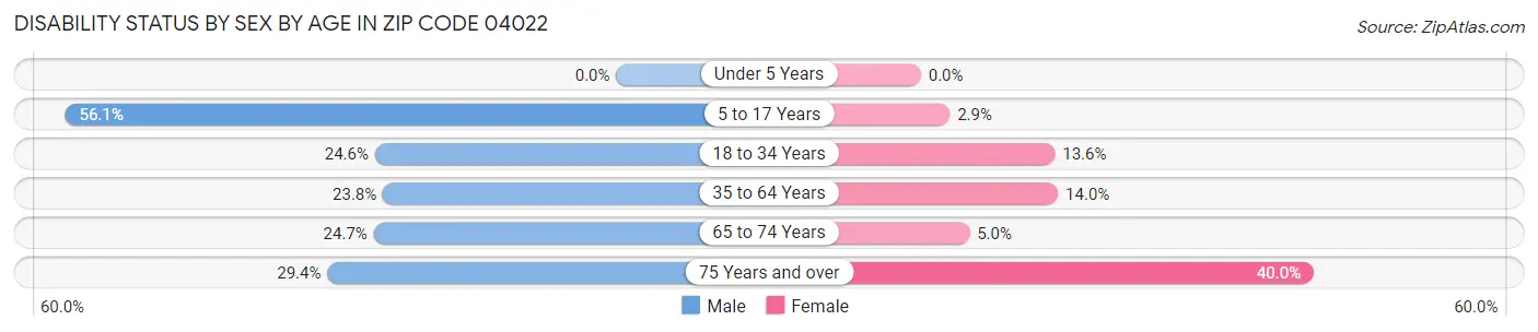 Disability Status by Sex by Age in Zip Code 04022