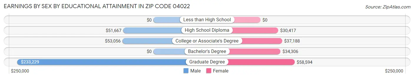 Earnings by Sex by Educational Attainment in Zip Code 04022