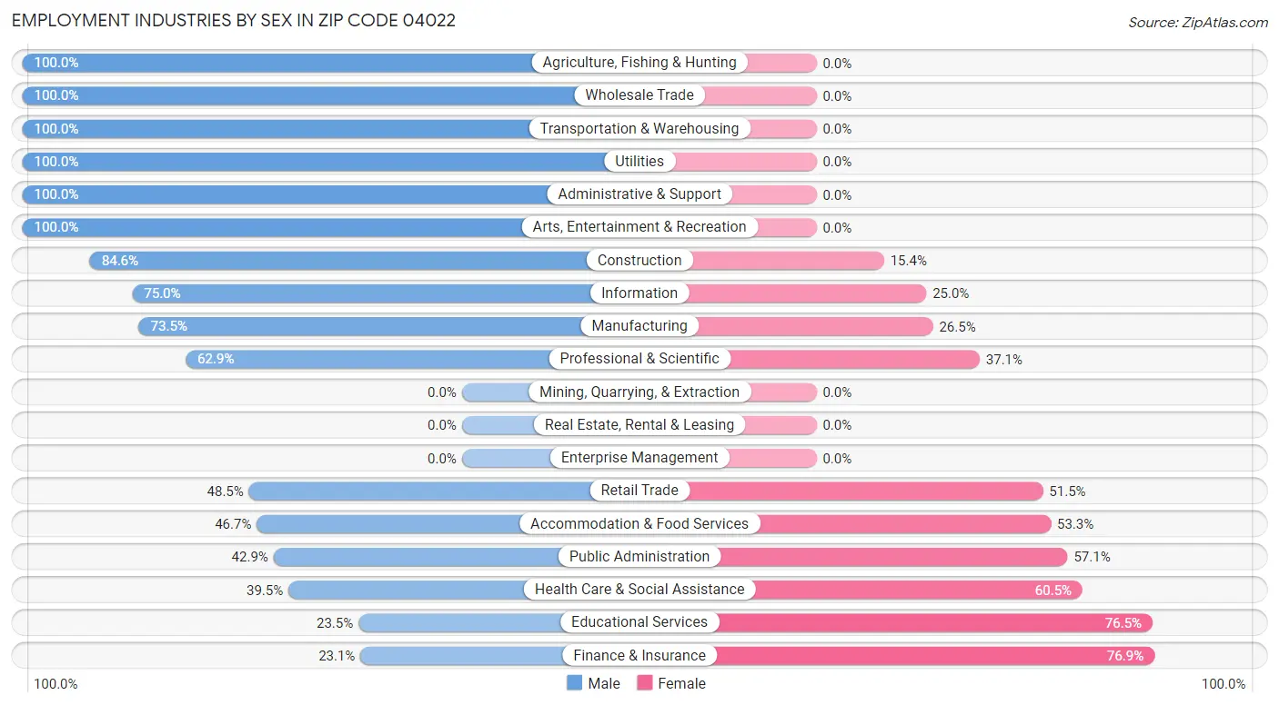 Employment Industries by Sex in Zip Code 04022