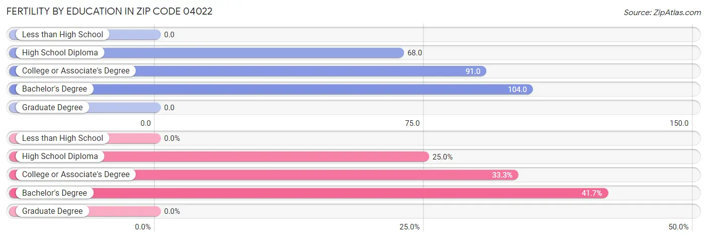 Female Fertility by Education Attainment in Zip Code 04022