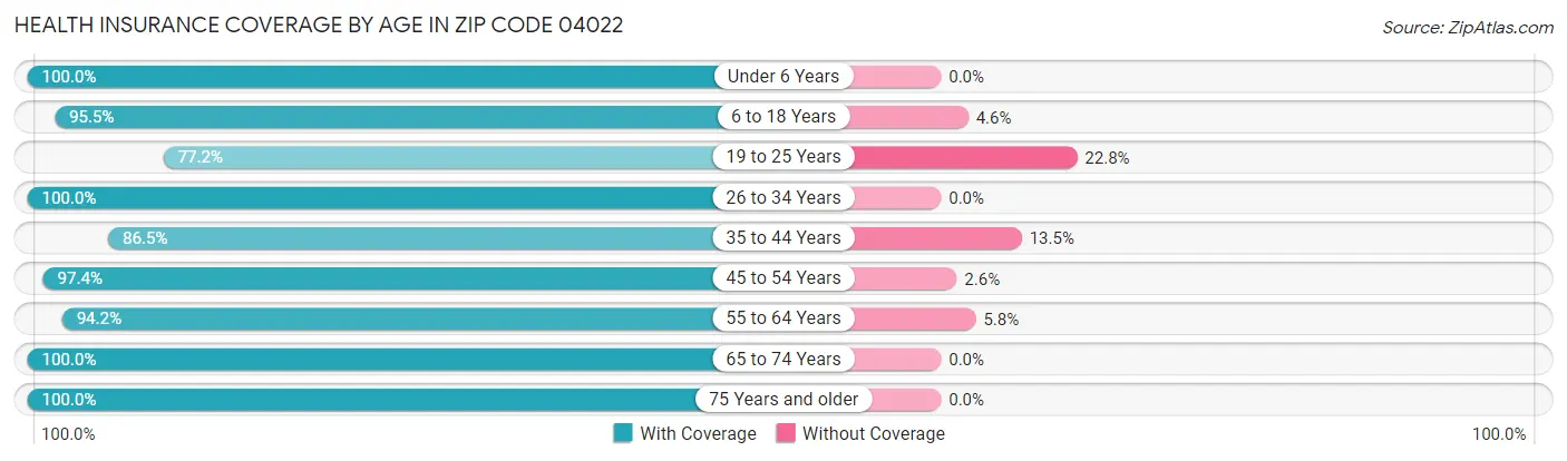 Health Insurance Coverage by Age in Zip Code 04022