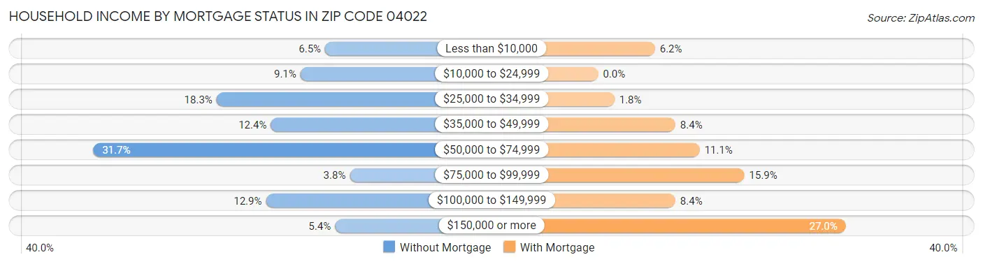 Household Income by Mortgage Status in Zip Code 04022