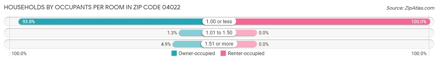 Households by Occupants per Room in Zip Code 04022