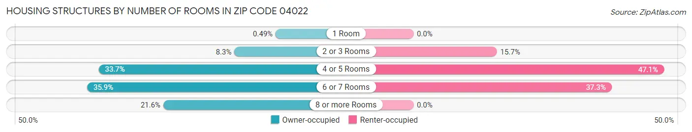 Housing Structures by Number of Rooms in Zip Code 04022