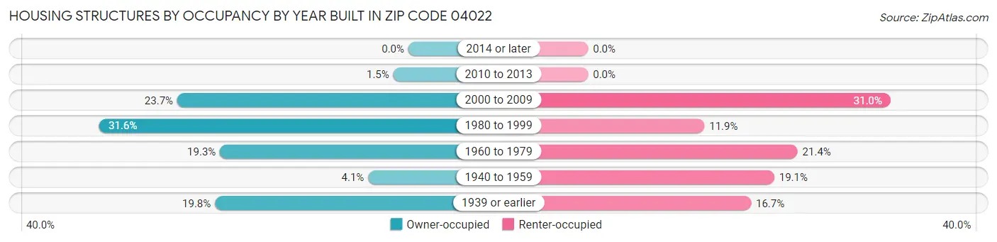 Housing Structures by Occupancy by Year Built in Zip Code 04022