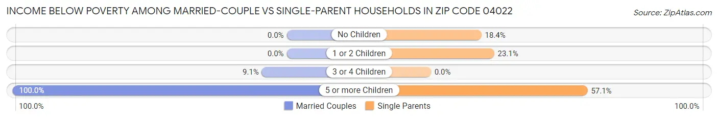 Income Below Poverty Among Married-Couple vs Single-Parent Households in Zip Code 04022