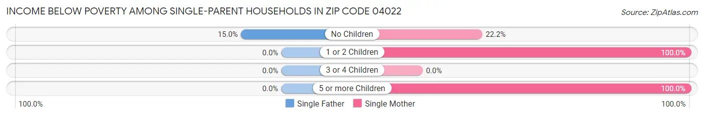 Income Below Poverty Among Single-Parent Households in Zip Code 04022