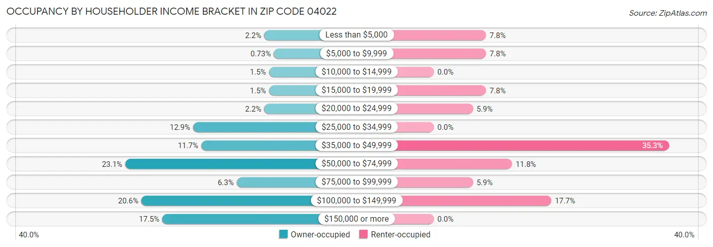 Occupancy by Householder Income Bracket in Zip Code 04022
