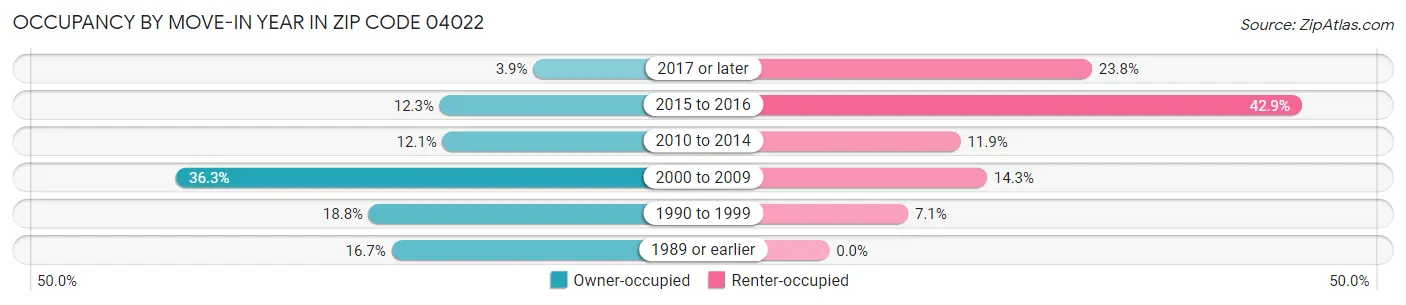 Occupancy by Move-In Year in Zip Code 04022