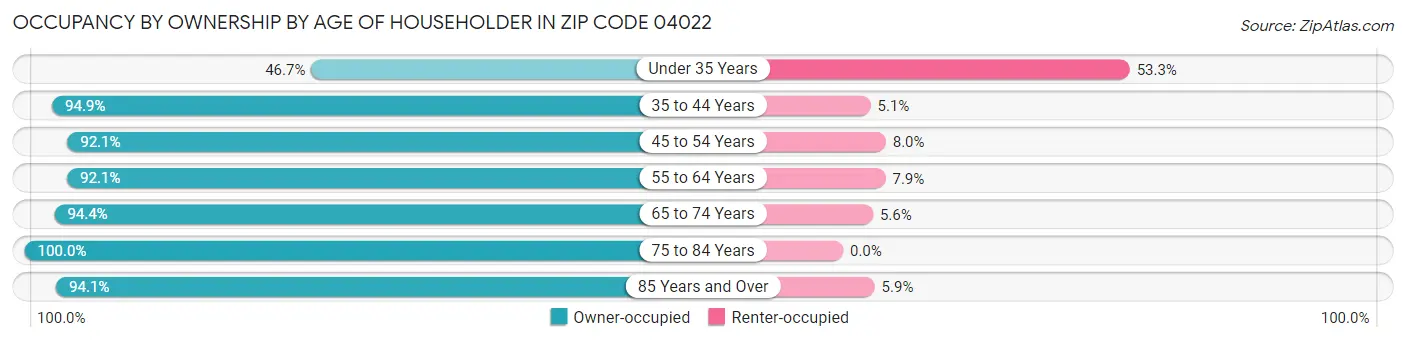 Occupancy by Ownership by Age of Householder in Zip Code 04022
