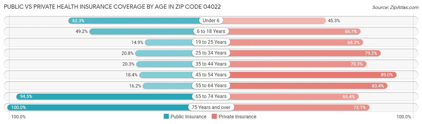 Public vs Private Health Insurance Coverage by Age in Zip Code 04022
