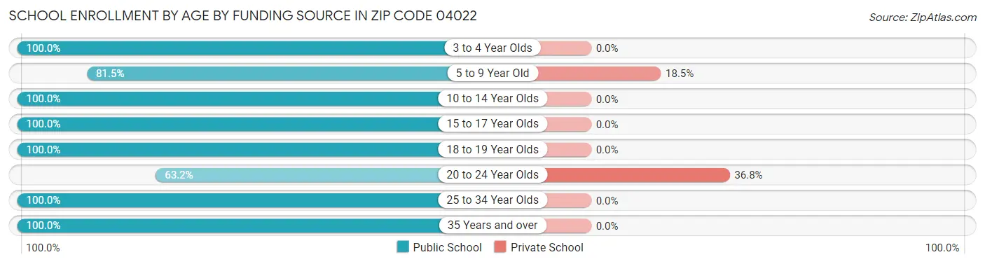 School Enrollment by Age by Funding Source in Zip Code 04022