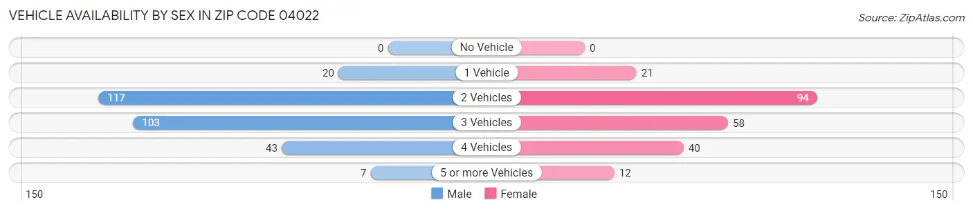 Vehicle Availability by Sex in Zip Code 04022