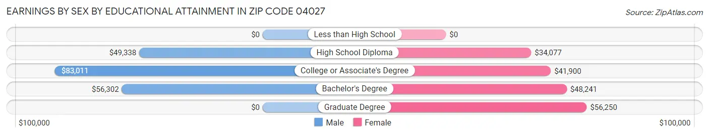 Earnings by Sex by Educational Attainment in Zip Code 04027