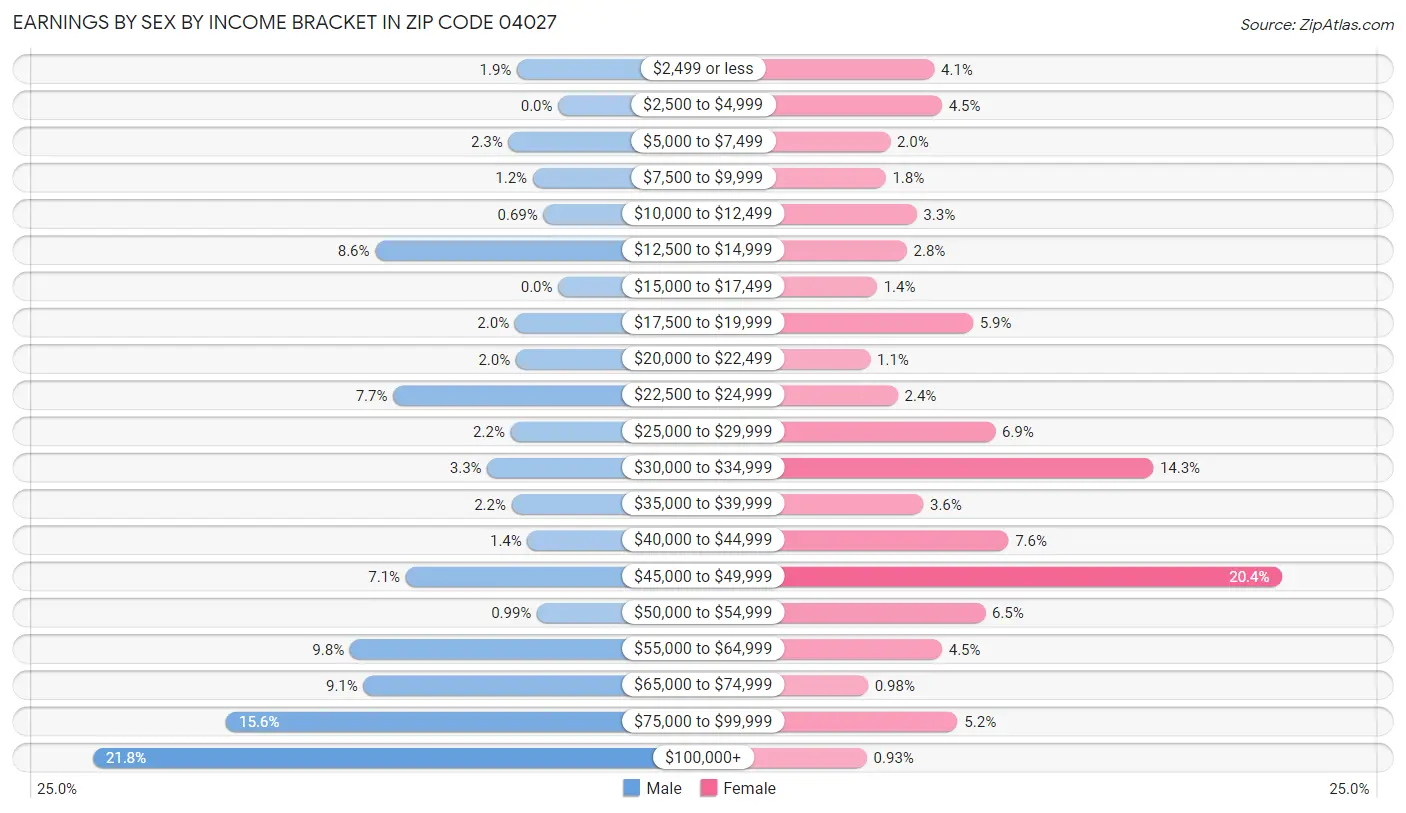 Earnings by Sex by Income Bracket in Zip Code 04027