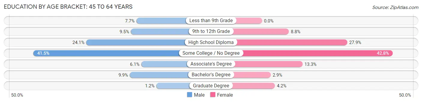 Education By Age Bracket in Zip Code 04027: 45 to 64 Years