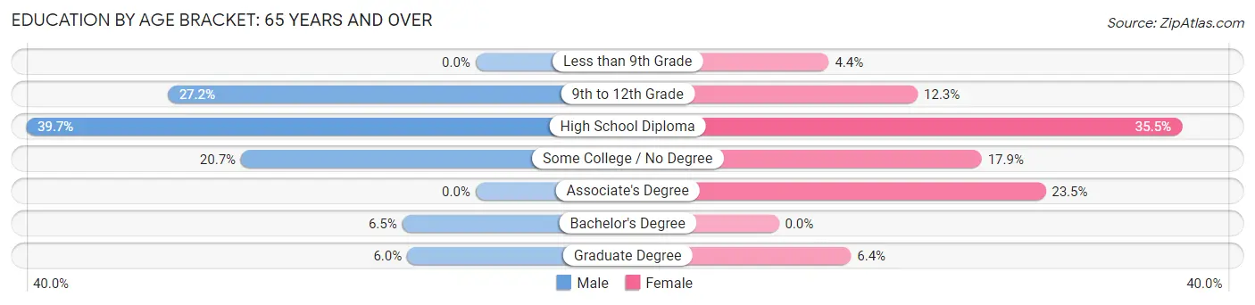 Education By Age Bracket in Zip Code 04027: 65 Years and over