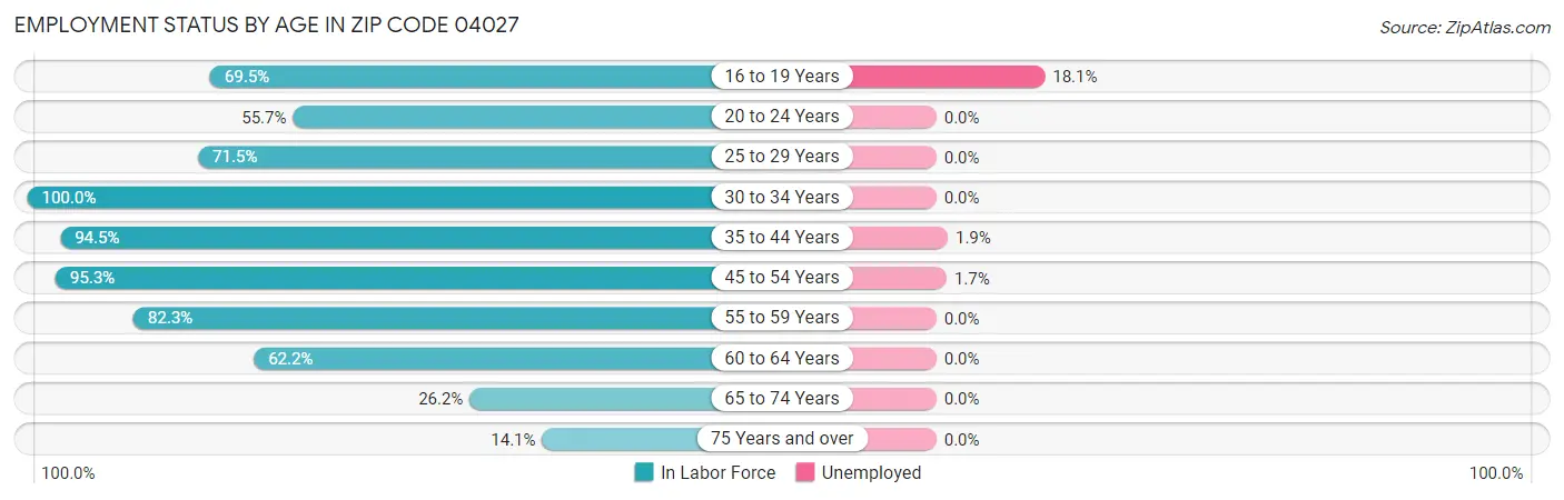 Employment Status by Age in Zip Code 04027
