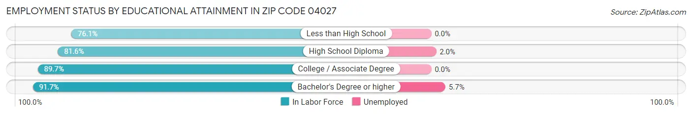 Employment Status by Educational Attainment in Zip Code 04027