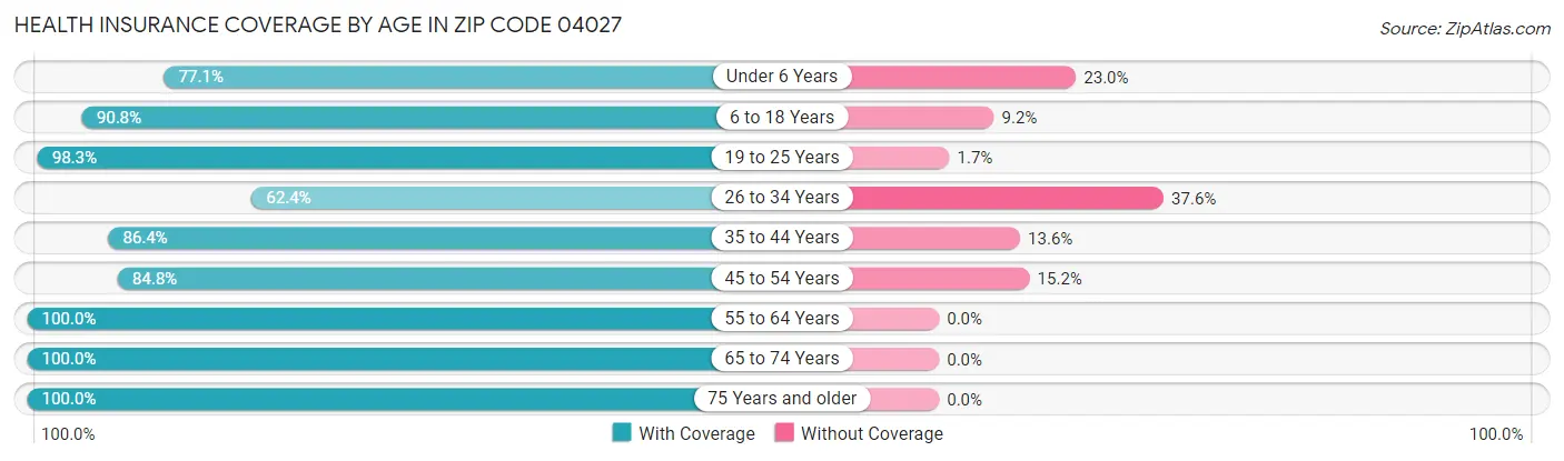 Health Insurance Coverage by Age in Zip Code 04027