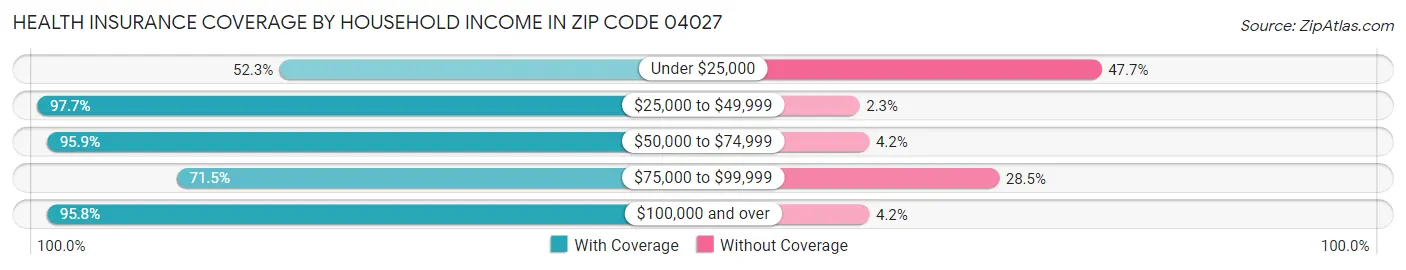 Health Insurance Coverage by Household Income in Zip Code 04027