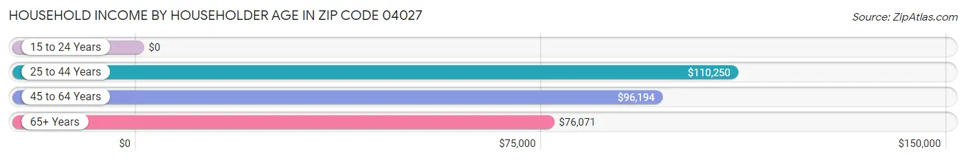 Household Income by Householder Age in Zip Code 04027