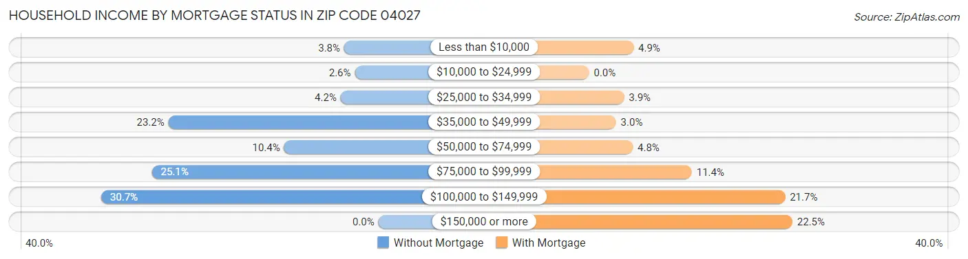 Household Income by Mortgage Status in Zip Code 04027